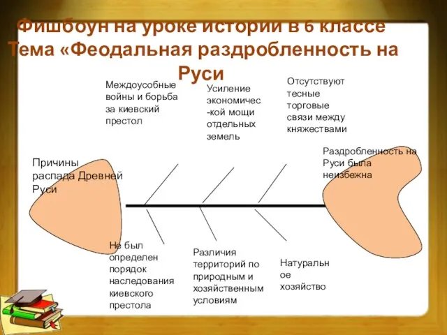 Фишбоун на уроке истории в 6 классе Тема «Феодальная раздробленность на