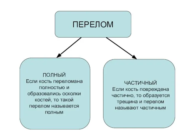 ПЕРЕЛОМ ПОЛНЫЙ Если кость переломана полностью и образовались осколки костей, то