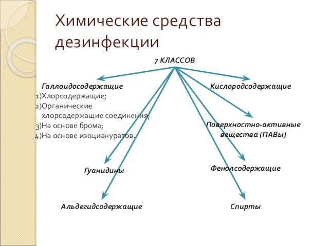 Химические средства дезинфекции 7 КЛАССОВ Галлоидосодержащие Хлорсодержащие; Органические хлорсодержащие соединения; На