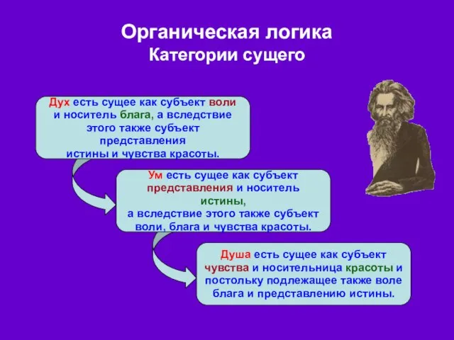 Органическая логика Категории сущего Дух есть сущее как субъект воли и