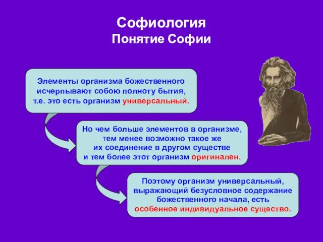 Софиология Понятие Софии Элементы организма божественного исчерпывают собою полноту бытия, т.е.