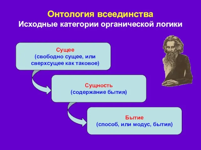 Онтология всеединства Исходные категории органической логики Сущее (свободно сущее, или сверхсущее