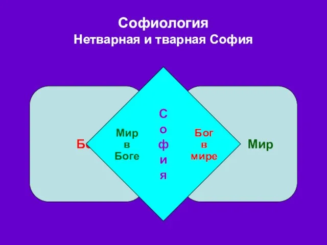 Софиология Нетварная и тварная София Бог Мир С о ф и