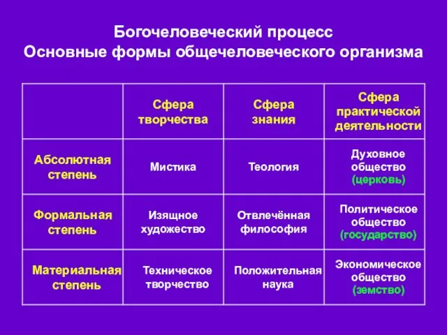 Богочеловеческий процесс Основные формы общечеловеческого организма Экономическое общество (земство) Положительная наука