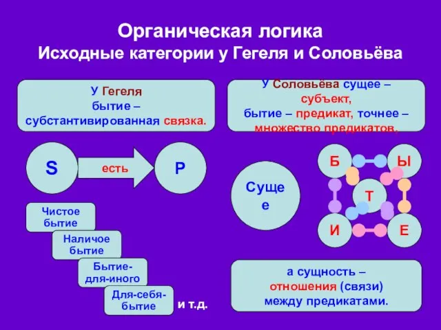 Органическая логика Исходные категории у Гегеля и Соловьёва У Гегеля бытие