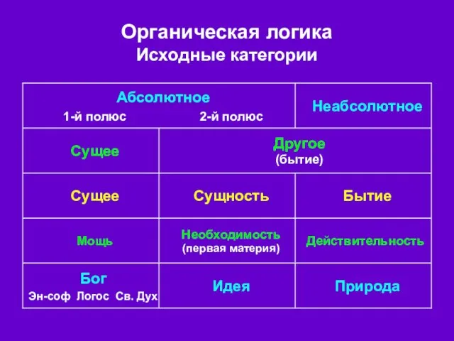 Органическая логика Исходные категории Природа Идея Бог Эн-соф Логос Св. Дух