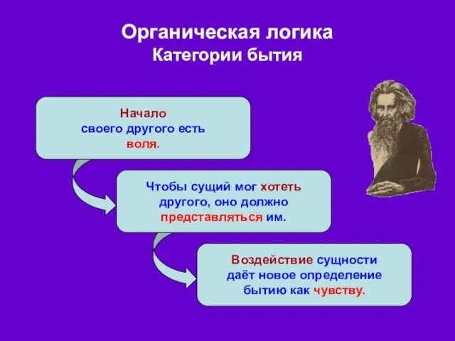 Органическая логика Категории бытия Начало своего другого есть воля. Чтобы сущий