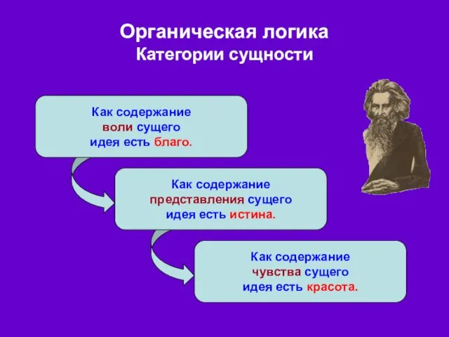 Органическая логика Категории сущности Как содержание воли сущего идея есть благо.