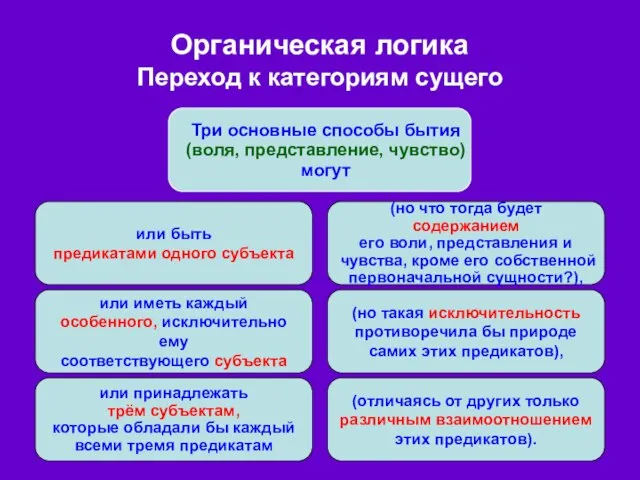 Органическая логика Переход к категориям сущего или быть предикатами одного субъекта