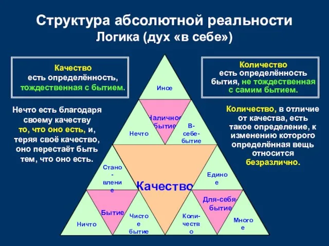 Качество Для-себя- бытие Наличное бытие Бытие Структура абсолютной реальности Логика (дух