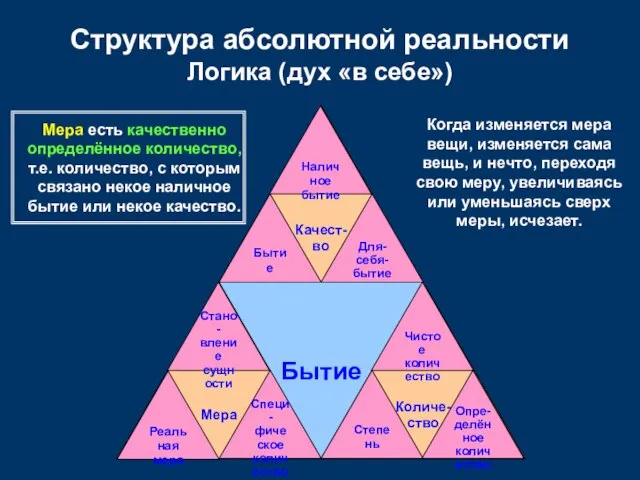 Бытие Количе- ство Качест- во Мера Структура абсолютной реальности Логика (дух