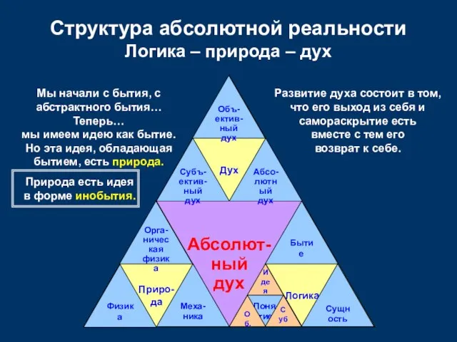 Абсолют- ный дух Логика Дух Приро- да Структура абсолютной реальности Логика