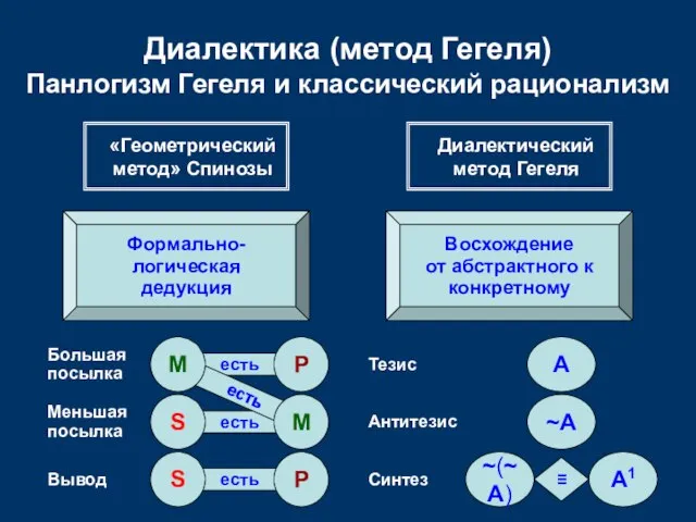 есть есть есть есть Диалектика (метод Гегеля) Панлогизм Гегеля и классический