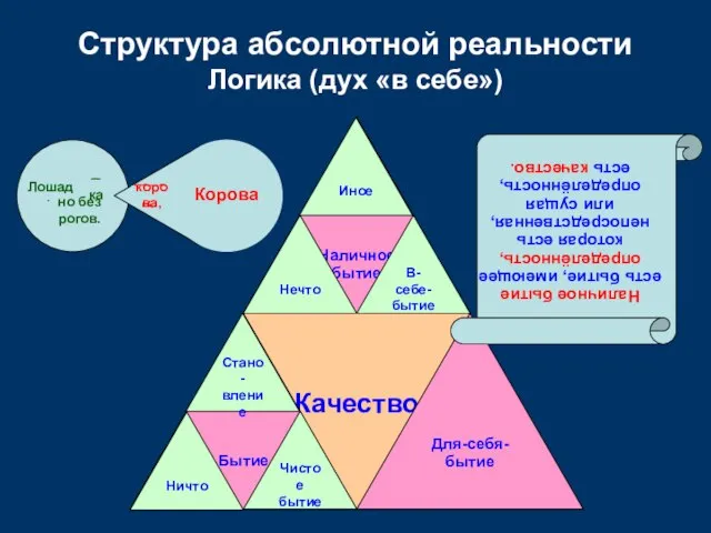 Качество Наличное бытие Бытие Структура абсолютной реальности Логика (дух «в себе»)