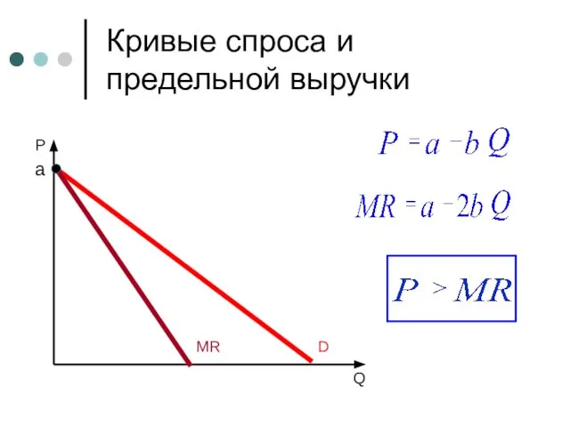 Кривые спроса и предельной выручки