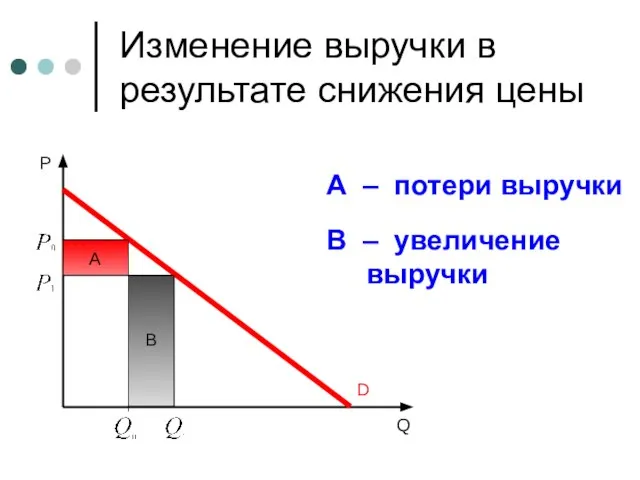 B Изменение выручки в результате снижения цены A – потери выручки В – увеличение выручки