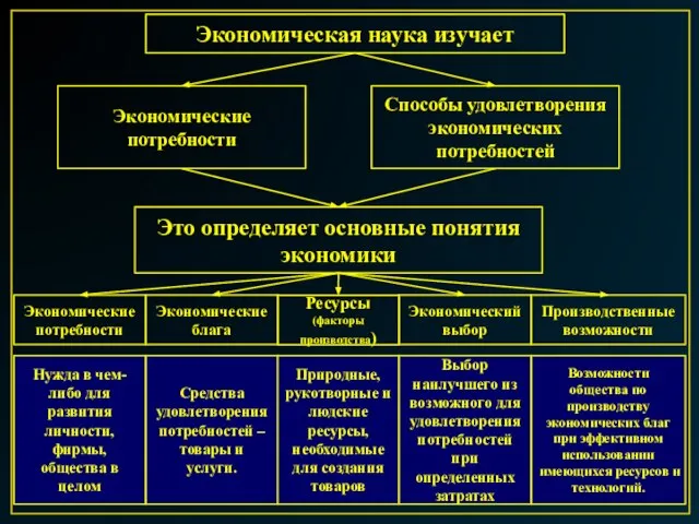 Экономическая наука изучает Экономические потребности Способы удовлетворения экономических потребностей Это определяет