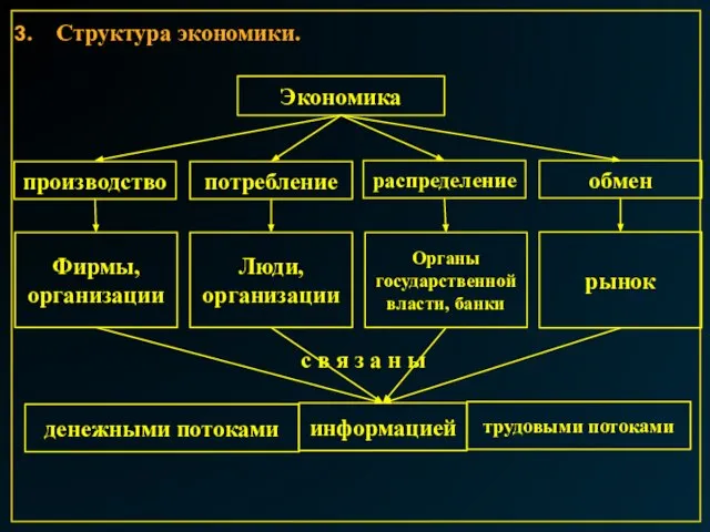 Структура экономики. Экономика производство потребление распределение обмен Фирмы, организации Люди, организации