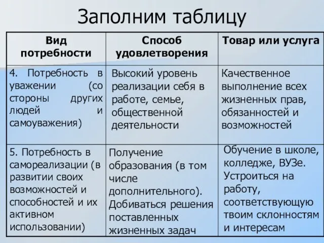 Заполним таблицу Высокий уровень реализации себя в работе, семье, общественной деятельности