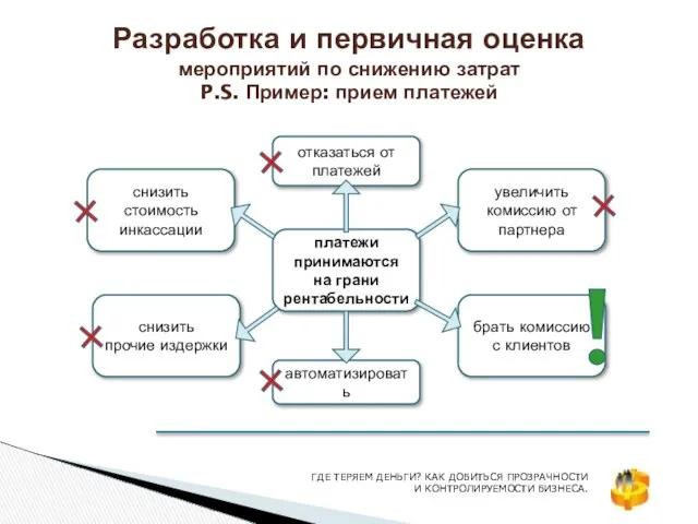 Разработка и первичная оценка мероприятий по снижению затрат P.S. Пример: прием