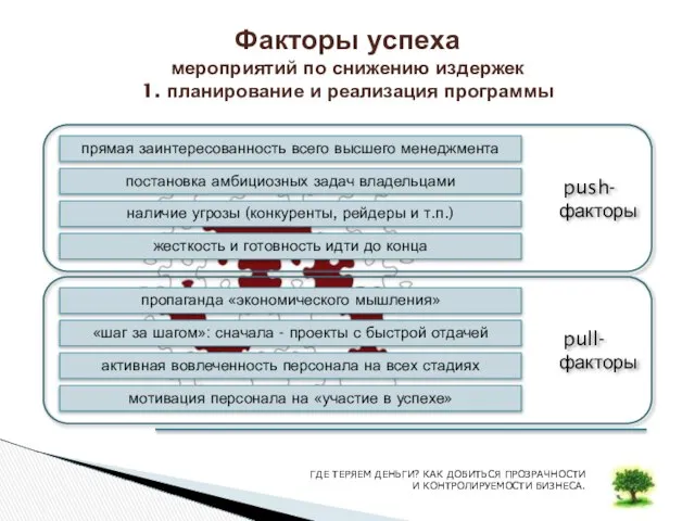 push- факторы Факторы успеха мероприятий по снижению издержек 1. планирование и