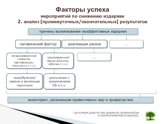 Факторы успеха мероприятий по снижению издержек 2. анализ [промежуточных/окончательных] результатов причины