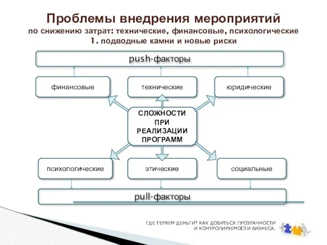 Проблемы внедрения мероприятий по снижению затрат: технические, финансовые, психологические 1. подводные