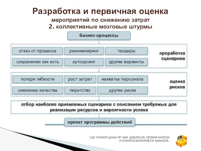 Разработка и первичная оценка мероприятий по снижению затрат 2. коллективные мозговые