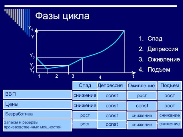 Фазы цикла Y t Y4 Y1 Y3 Y2 1 2 3