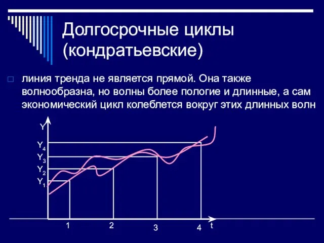 Долгосрочные циклы (кондратьевские) линия тренда не является прямой. Она также волнообразна,