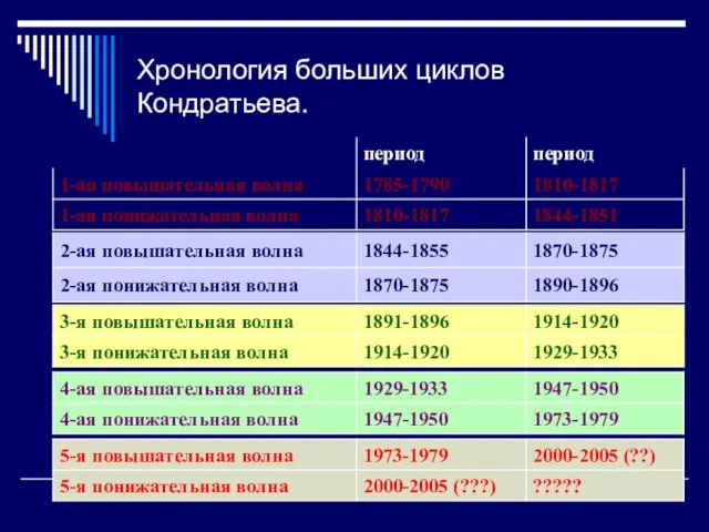 Хронология больших циклов Кондратьева.