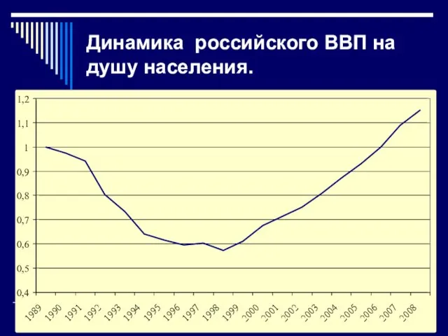 Динамика российского ВВП на душу населения. 0,4 0,5 0,6 0,7 0,8