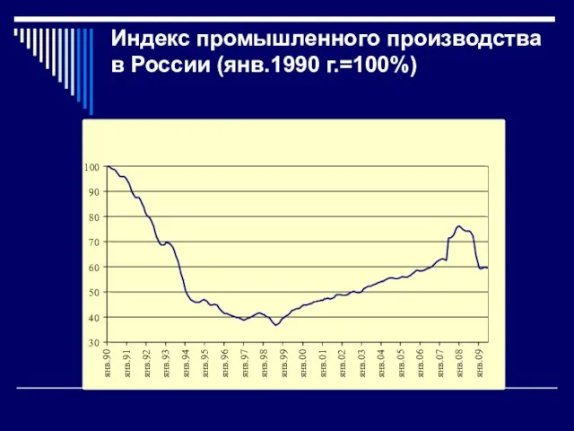 Индекс промышленного производства в России (янв.1990 г.=100%) 30 40 50 60