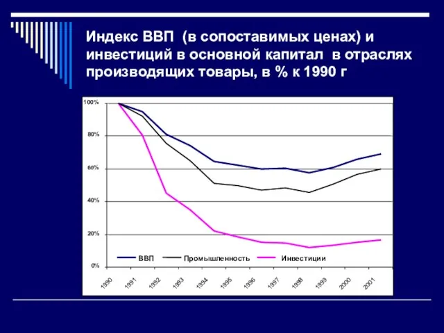 Индекс ВВП (в сопоставимых ценах) и инвестиций в основной капитал в