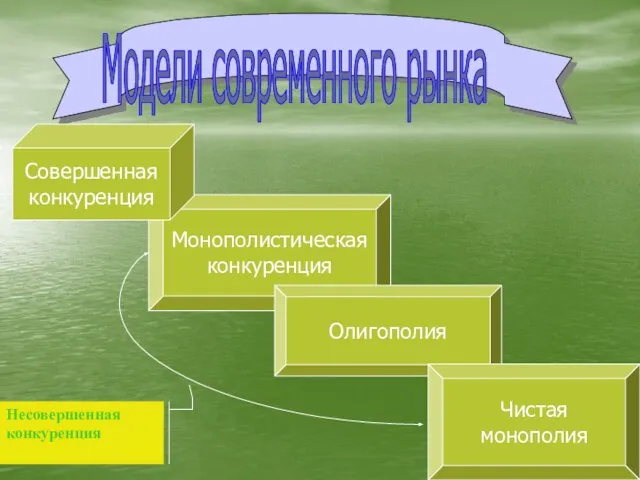 Модели современного рынка Монополистическая конкуренция Совершенная конкуренция Олигополия Чистая монополия Несовершенная конкуренция