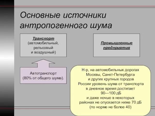 Основные источники антропогенного шума Транспорт (автомобильный, рельсовый и воздушный) Промышленные предприятия