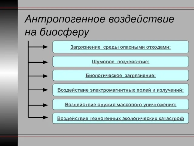 Антропогенное воздействие на биосферу Загрязнение среды опасными отходами; Шумовое воздействие; Биологическое