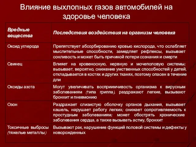 Влияние выхлопных газов автомобилей на здоровье человека