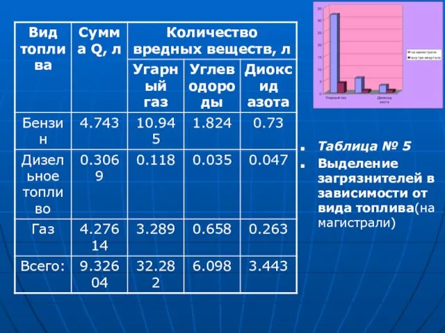 Таблица № 5 Выделение загрязнителей в зависимости от вида топлива(на магистрали)