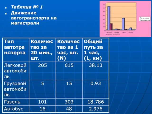 Таблица № 1 Движение автотранспорта на магистрали