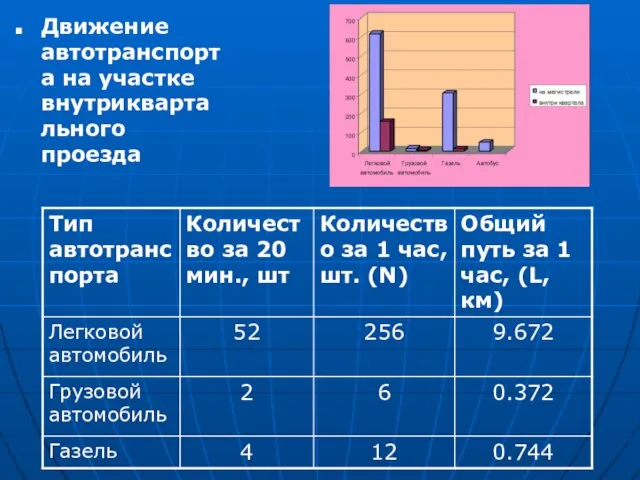 Движение автотранспорта на участке внутриквартального проезда