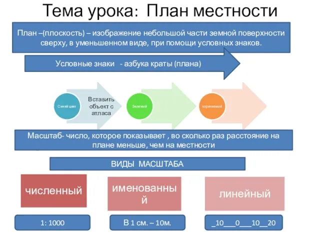 Тема урока: План местности План –(плоскость) – изображение небольшой части земной