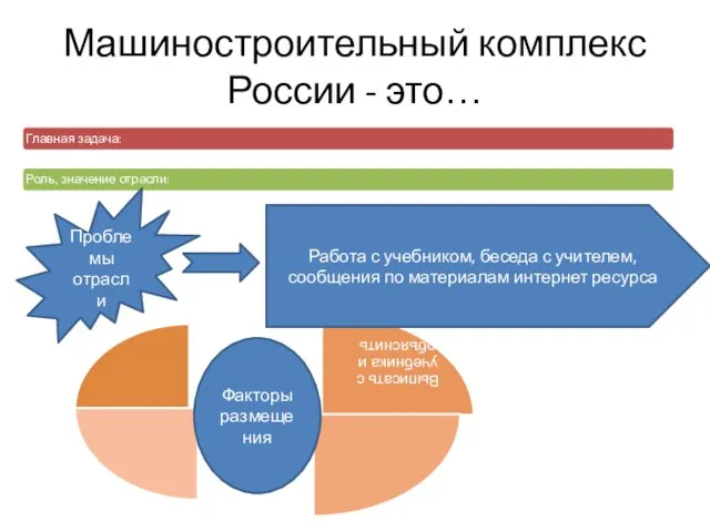 Машиностроительный комплекс России - это… Проблемы отрасли Работа с учебником, беседа