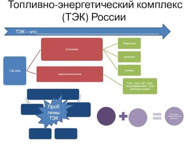 Топливно-энергетический комплекс (ТЭК) России ТЭК – это___________________________________________________ Проблемы ТЭК