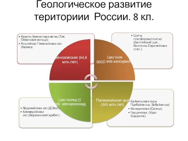 Геологическое развитие териториии России. 8 кл.