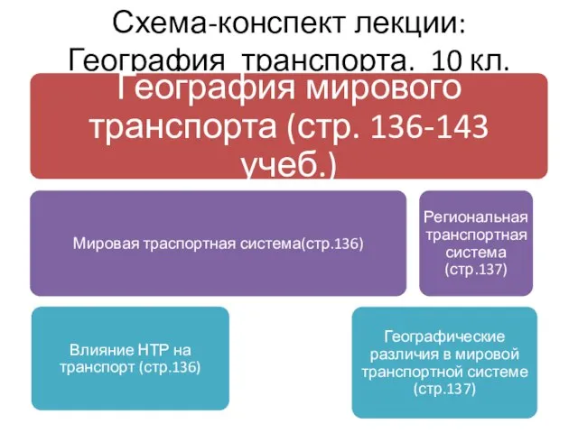 Схема-конспект лекции: География транспорта. 10 кл.