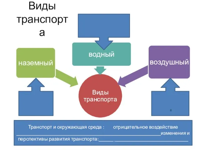 Виды транспорта Транспорт и окружающая среда : отрицательное воздействие __________________________________________________________изменения и перспективы развития транспорта:____________________________________