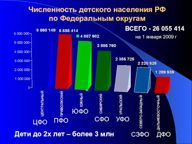 Численность детского населения РФ по Федеральным округам ЦФО ПФО ЮФО СФО