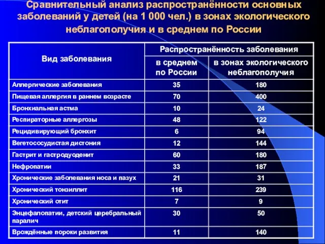 Сравнительный анализ распространённости основных заболеваний у детей (на 1 000 чел.)