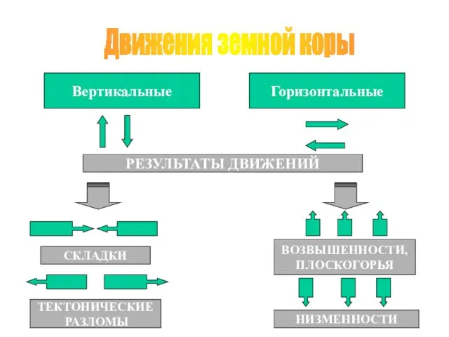 Движения земной коры Вертикальные Горизонтальные РЕЗУЛЬТАТЫ ДВИЖЕНИЙ СКЛАДКИ ТЕКТОНИЧЕСКИЕ РАЗЛОМЫ ВОЗВЫШЕННОСТИ, ПЛОСКОГОРЬЯ НИЗМЕННОСТИ